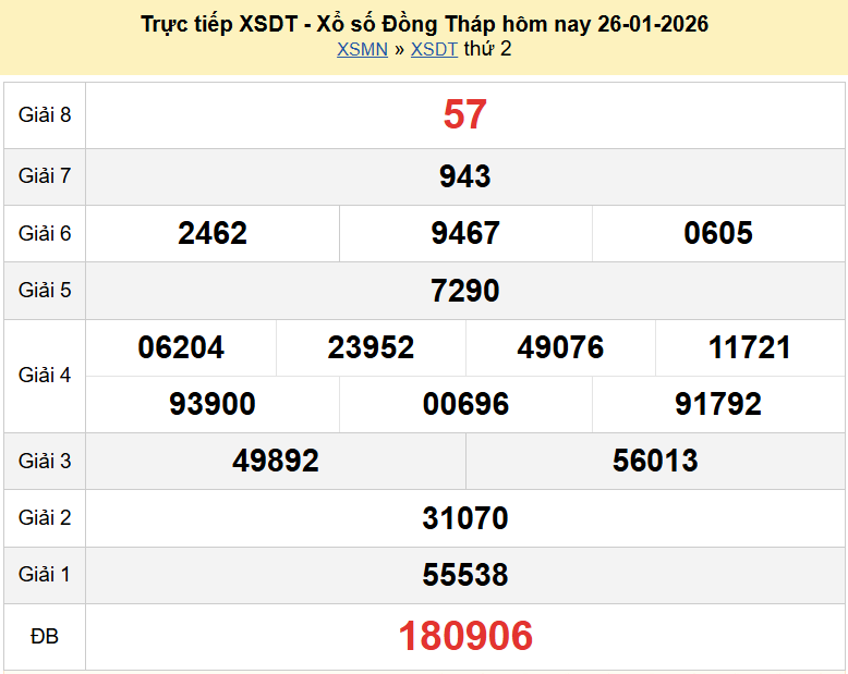 Trực tiếp kết quả xổ số Đồng Tháp ngày 2 tháng 2 năm 2026 XSDT 2/2/2026