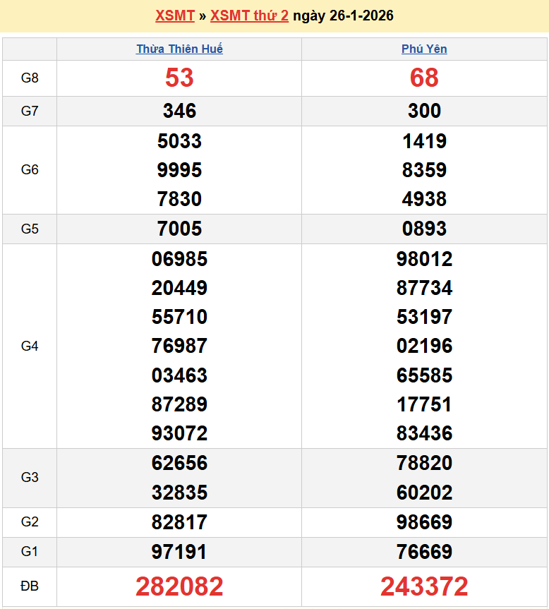 Trực tiếp kết quả xổ số miền Trung ngày 26 tháng 1 năm 2026 - XSMT 26/1/2026 Trực tiếp kết quả xổ số miền Trung ngày 26 tháng 1 năm 2026 - XSMT 26/1/2026