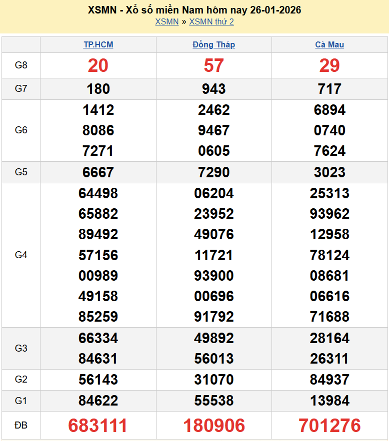 Kết quả xổ số hôm nay ngày 26 tháng 1 năm 2026: XSHCM, XSCM và XSDT thứ 2 ngày 26/1/2026