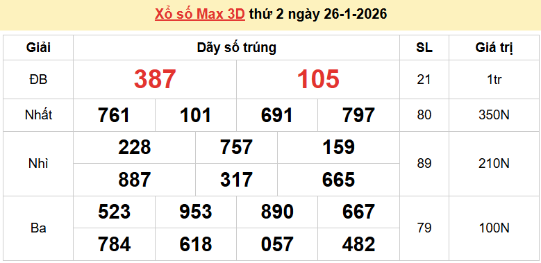 Vietlott 26/1, kết quả xổ số Vietlott Max 3D thứ 2 ngày 26/1/2026. xổ số Max 3D hôm nay