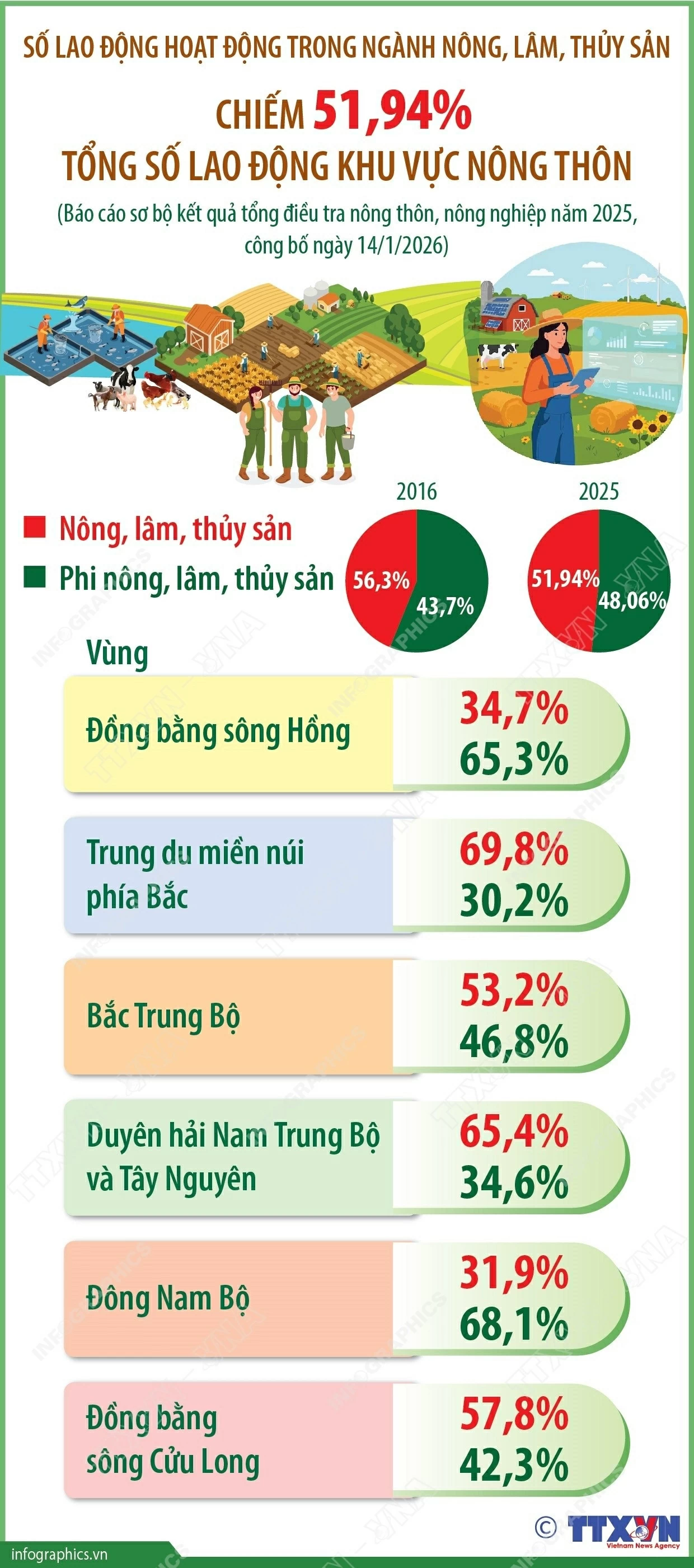 Cơ cấu lao động nông thôn ngày càng tiệm cận khu vực phi nông nghiệp
