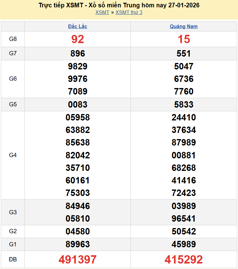 Trực tiếp kết quả xổ số miền Trung ngày 27 tháng 1 năm 2026 - XSMT 27/1/2026