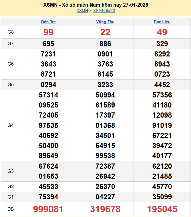 Trực tiếp XSMN 29/1/2026 kết quả xổ số miền Nam ngày 29 tháng 1 năm 2026
