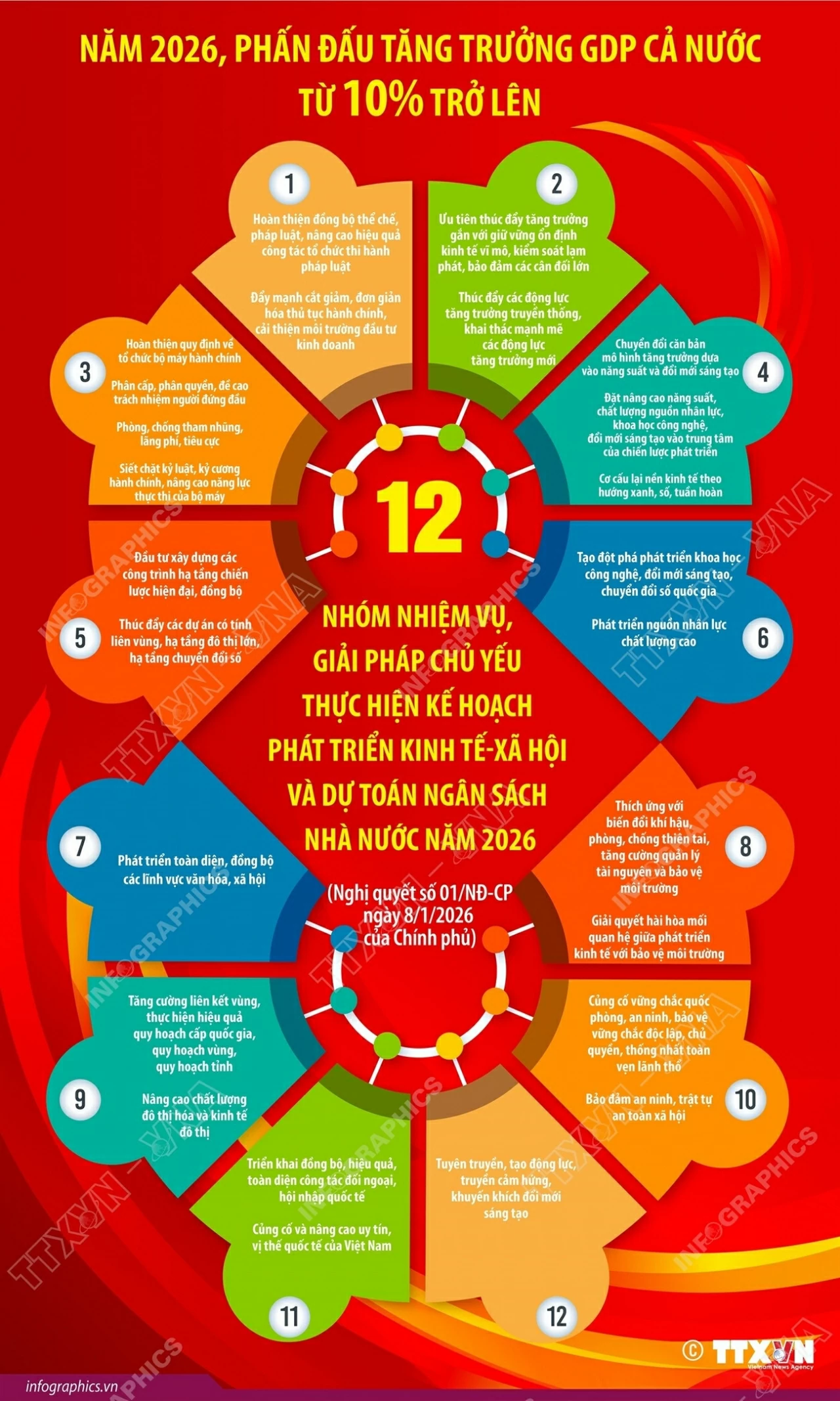 12 nhóm nhiệm vụ chủ yếu thực hiện Kế hoạch phát triển kinh tế - xã hội 2026