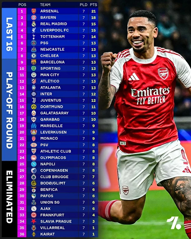Arsenal đứng trước ngưỡng cửa lịch sử tại UEFA Champions League