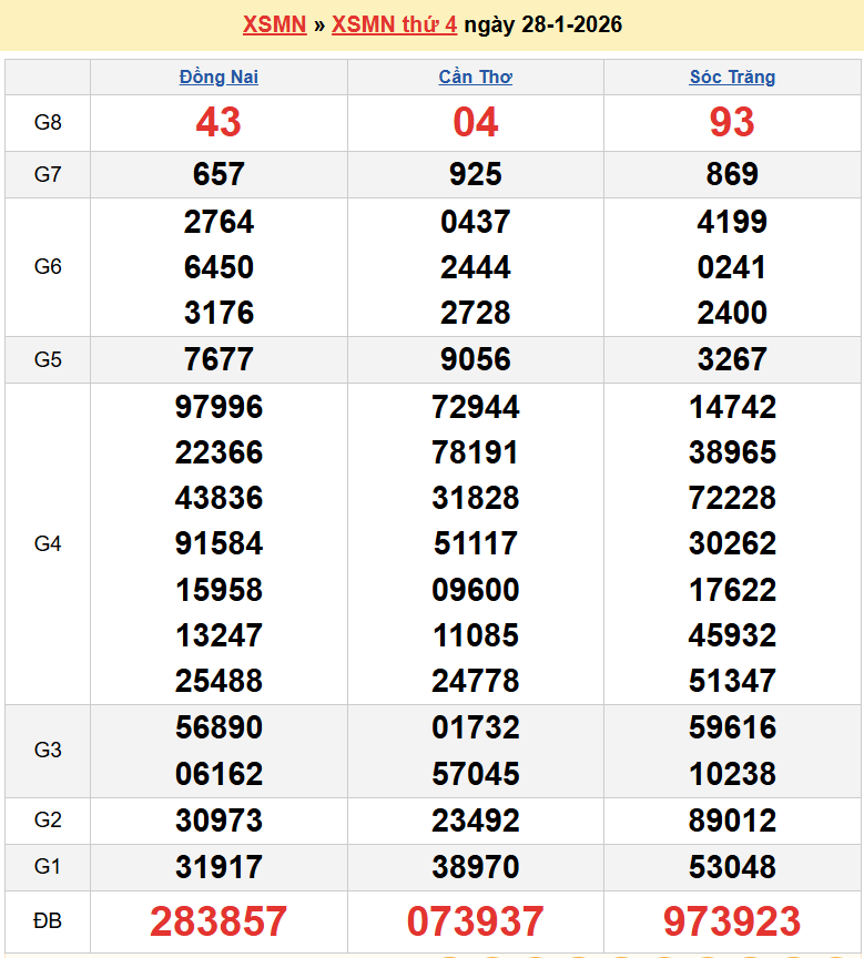 Trực tiếp XSMN 30/1/2026 kết quả xổ số miền Nam ngày 30 tháng 1 năm 2026