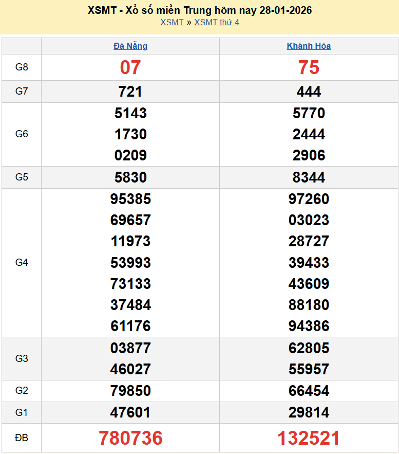 Trực tiếp kết quả xổ số miền Trung ngày 29 tháng 1 năm 2026 - XSMT 29/1/2026
