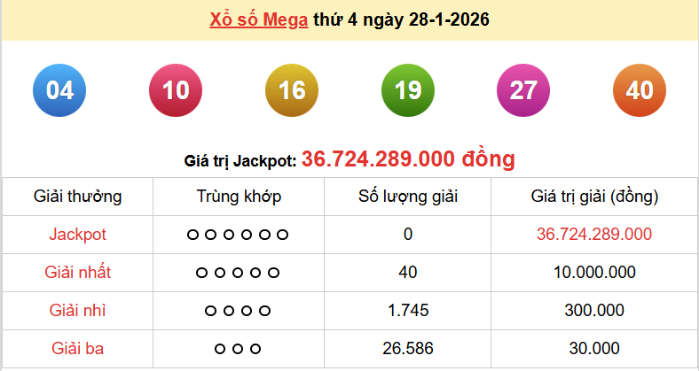 Vietlott 28/1, kết quả xổ số Vietlott Mega thứ 4 ngày 28/1/2026. xổ số Mega 645