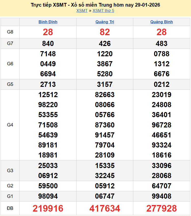 Trực tiếp kết quả xổ số miền Trung ngày 29 tháng 1 năm 2026 - XSMT 29/1/2026