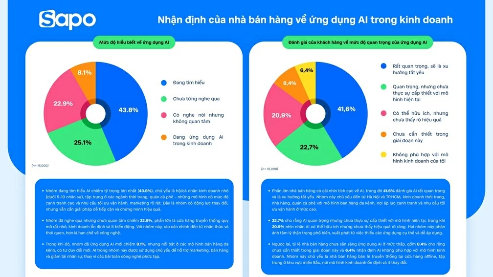 Khảo sát 15.000 nhà bán hàng: Thuế, hóa đơn điện tử, AI và đa kênh trở thành yếu tố sống còn của kinh doanh năm 2026 Khảo sát 15.000 nhà bán hàng: Thuế, hóa đơn điện tử, AI và đa kênh trở thành yếu tố sống còn của kinh doanh năm 2026