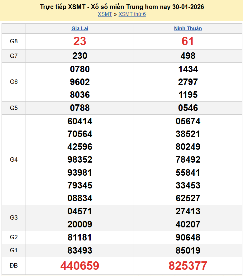 Kết quả xổ số miền Trung hôm nay ngày 31 tháng 1 năm 2026 - XSMT 31/1/2026 Kết quả xổ số miền Trung hôm nay ngày 31 tháng 1 năm 2026 - XSMT 31/1/2026