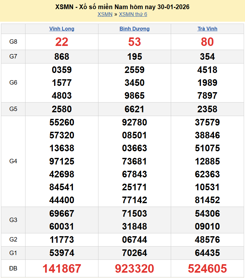 Trực tiếp XSMN 30/1/2026 kết quả xổ số miền Nam ngày 30 tháng 1 năm 2026
