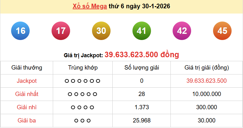 Vietlott 30/1, kết quả xổ số Vietlott Mega thứ 6 ngày 30/1/2026. xổ số Mega 645