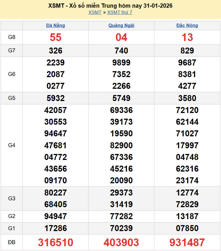 Trực tiếp kết quả xổ số miền Trung ngày 1 tháng 2 năm 2026 - XSMT 1/2/2026
