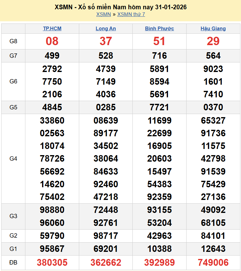 Kết quả xổ số hôm nay thứ 7 ngày 31 tháng 1 năm 2026: XSHCM, XSBP, XSHG và XSLA  ngày 31/1/2026