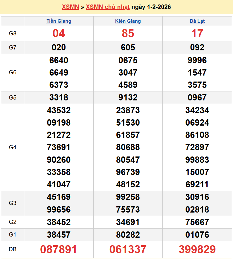 Kết quả xổ số hôm nay Chủ nhật ngày 1 tháng 2 năm 2026: XSTG, XSKG và XSDL ngày 1/2/2026