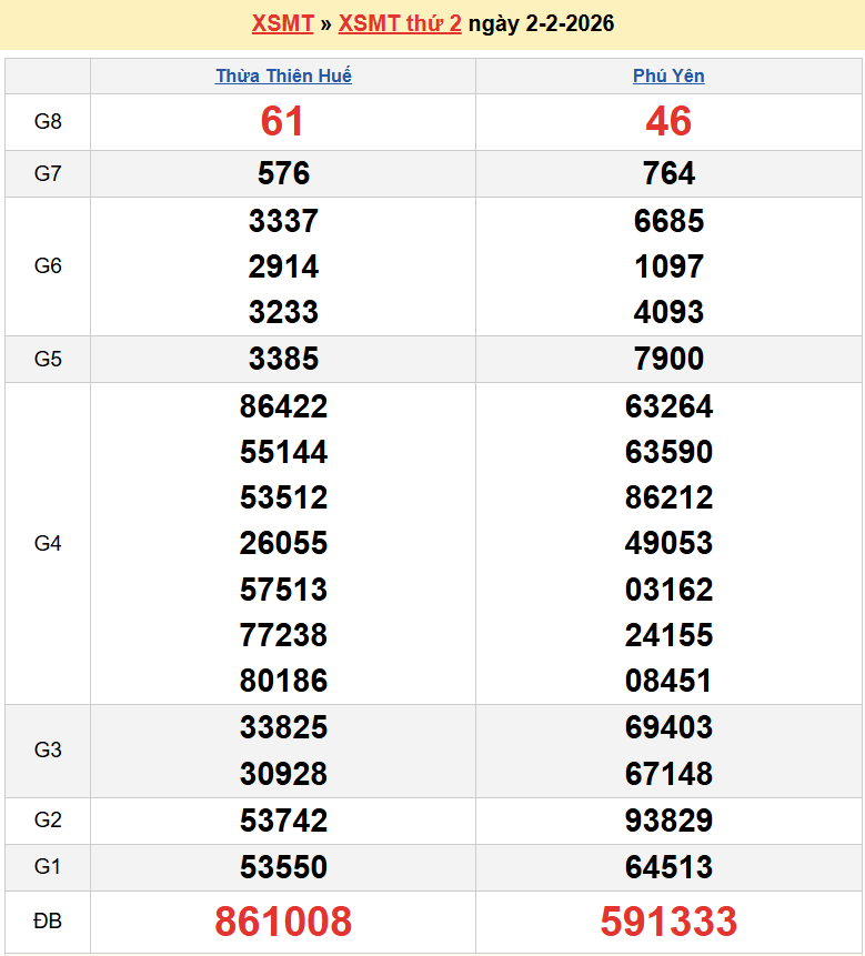 Trực tiếp kết quả xổ số miền Trung hôm nay ngày 3 tháng 2 - XSMT 3/2/2026 Trực tiếp kết quả xổ số miền Trung hôm nay ngày 3 tháng 2 - XSMT 3/2/2026