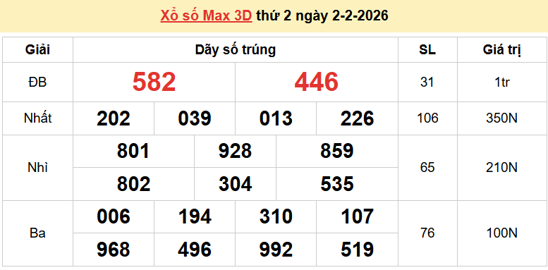 Vietlott 3/2, kết quả xổ số Vietlott Power thứ 3 ngày 3/2/2026. xổ số Power 655 hôm nay Vietlott 3/2, kết quả xổ số Vietlott Power thứ 3 ngày 3/2/2026. xổ số Power 655 hôm nay