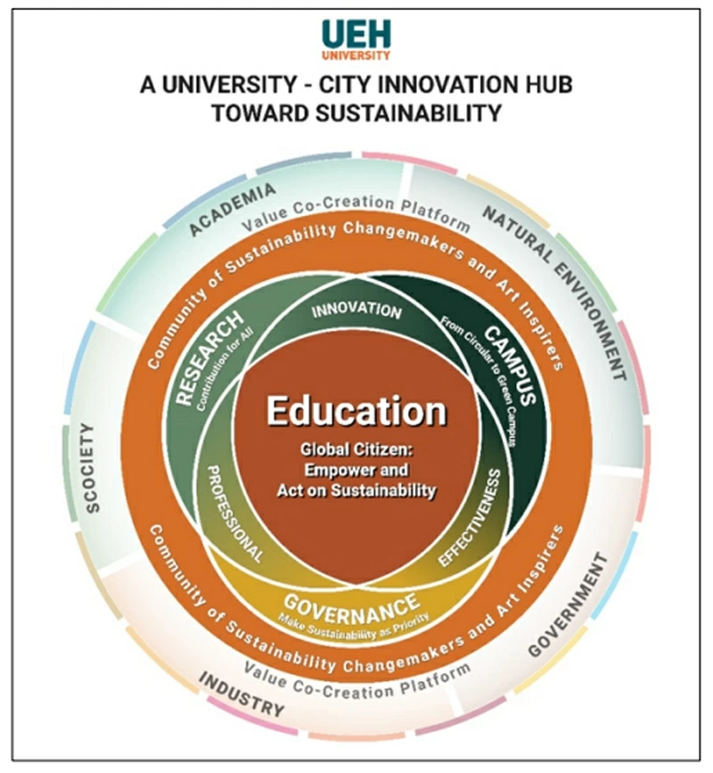 Mô hình UEH City University Hub (Nguồn: UEH)
