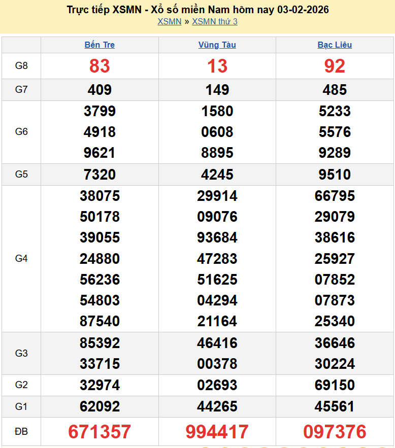 Trực tiếp XSMN 5/2/2026 kết quả xổ số miền Nam ngày 5 tháng 2 năm 2026
