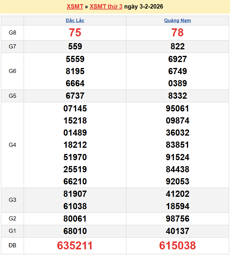 Trực tiếp kết quả xổ số miền Trung ngày 5 tháng 2 năm 2026 - XSMT 5/2/2026