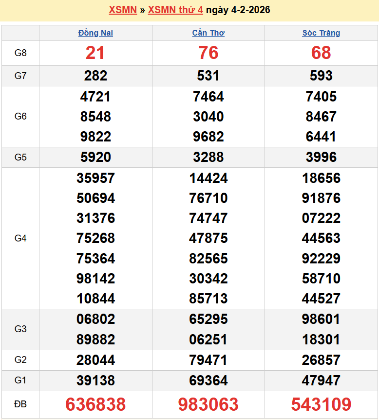 Trực tiếp XSMN 6/2/2026 kết quả xổ số miền Nam ngày 6 tháng 2 năm 2026