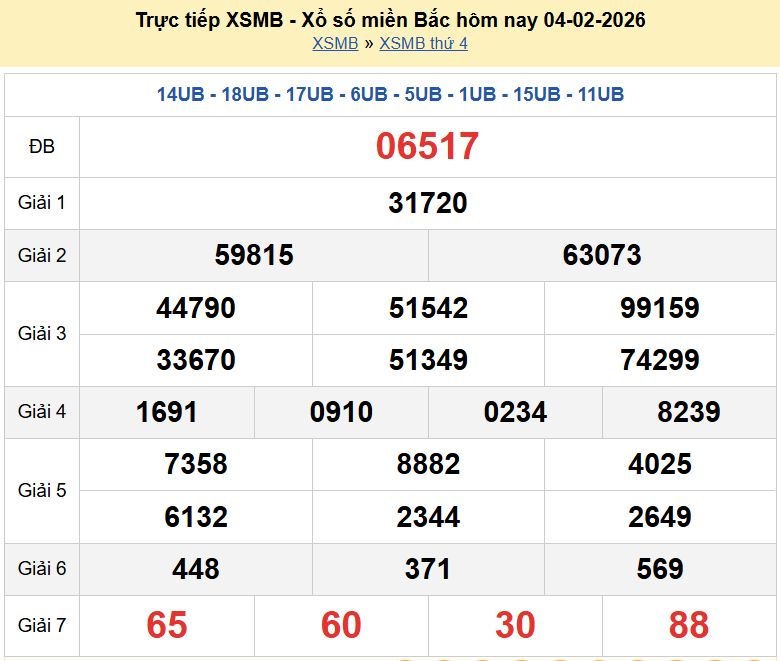Trực tiếp kết quả xổ số miền Bắc thứ 6 ngày 6/2/2026 - dự đoán XSMB 6/2/2026