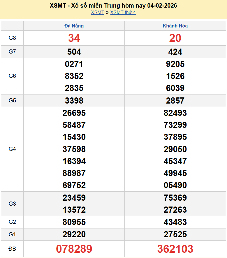 Trực tiếp kết quả xổ số miền Trung mới nhất hôm nay ngày 4 tháng 2 - XSMT 4/2/2026 Trực tiếp kết quả xổ số miền Trung mới nhất hôm nay ngày 4 tháng 2 - XSMT 4/2/2026