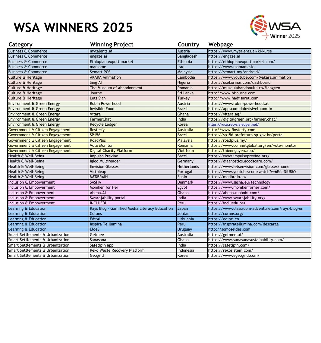 Danh sách trúng giải đầy đủ của WSA 2025. Danh sách trúng giải đầy đủ của WSA 2025.
