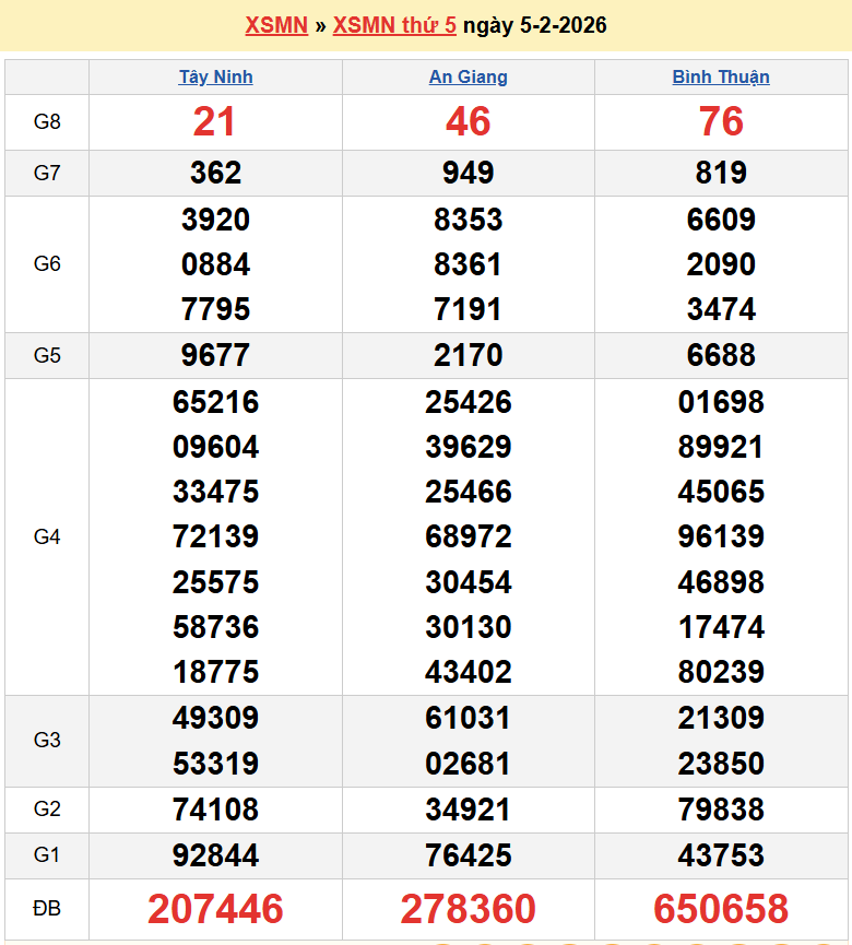 Trực tiếp kết quả xổ số miền Nam mới nhất hôm nay ngày 5 tháng 2 - XSMN 5/2/2026