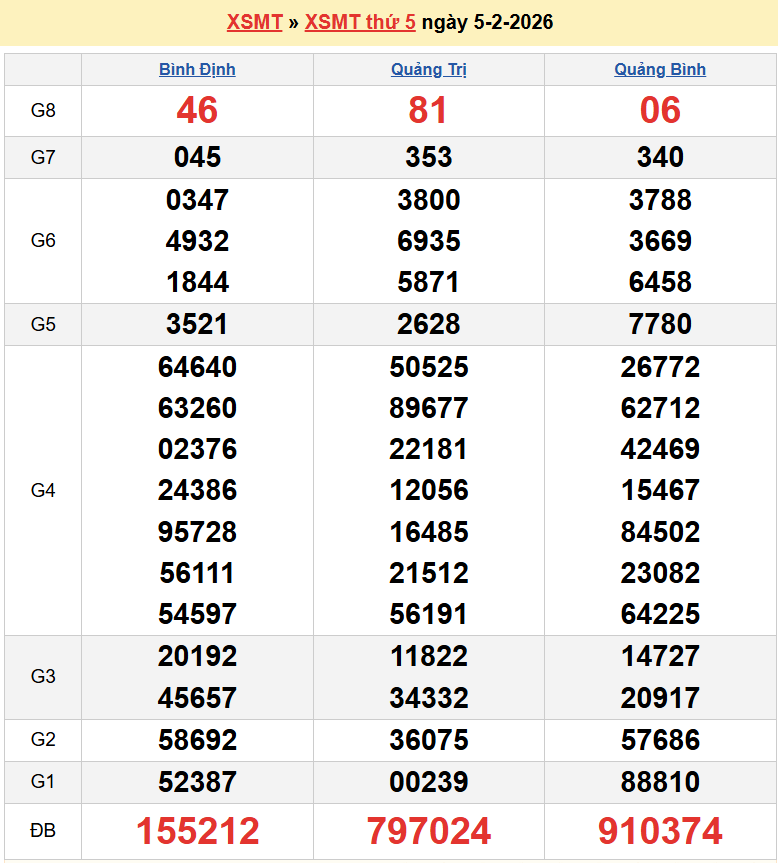 Trực tiếp kết quả xổ số miền Trung mới nhất hôm nay ngày 5 tháng 2 - XSMT 5/2/2026