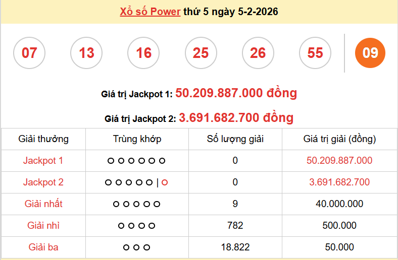 Vietlott 5/2, kết quả xổ số Vietlott Power mới nhất hôm nay thứ 5 ngày 5/2/2026