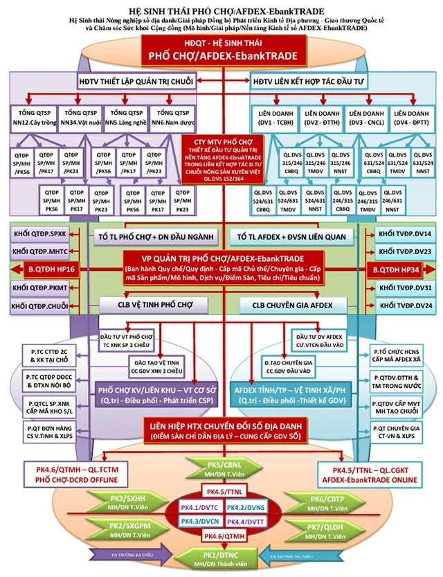 Mô hình Hệ sinh thái AFDEX. Mô hình Hệ sinh thái AFDEX.