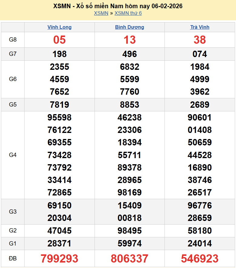 Kết quả xổ số hôm nay thứ 7 ngày 7 tháng 2 năm 2026: XSHCM, XSBP, XSHG và XSLA   XSMN 7/2/2026