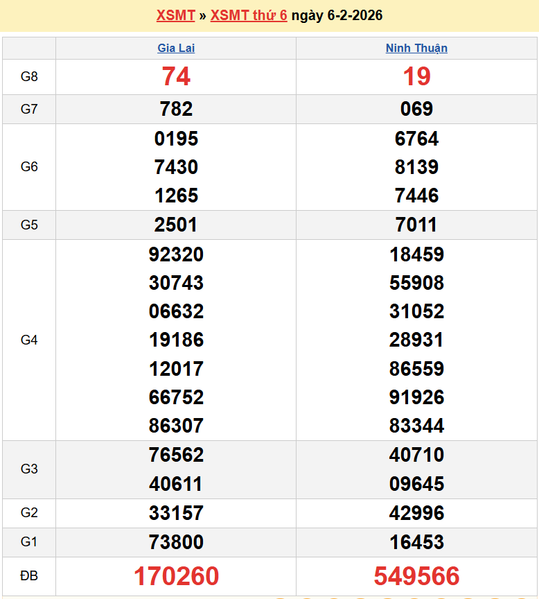 XSMT 6/2/2026, trực tiếp kết quả xổ số miền Trung hôm nay mới nhất ngày 6 tháng 2 năm 2026