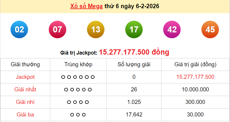 Vietlott 7/2, kết quả xổ số Vietlott Power hôm nay thứ 7 ngày 7/2/2026 Vietlott 7/2, kết quả xổ số Vietlott Power hôm nay thứ 7 ngày 7/2/2026