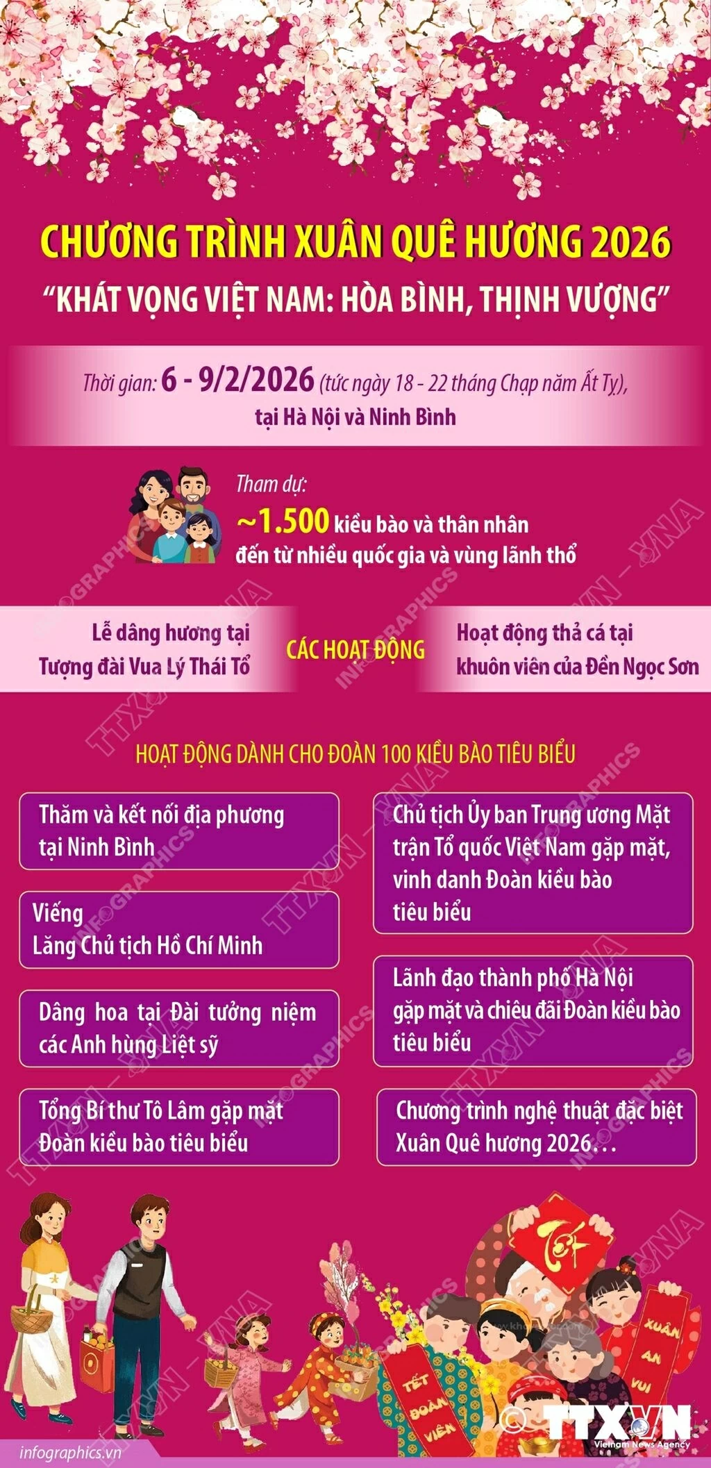 Khoảng 1.500 kiều bào và thân nhân đến từ nhiều quốc gia và vùng lãnh thổ tham dự Chương trình Xuân Quê hương 2026 Khoảng 1.500 kiều bào và thân nhân đến từ nhiều quốc gia và vùng lãnh thổ tham dự Chương trình Xuân Quê hương 2026