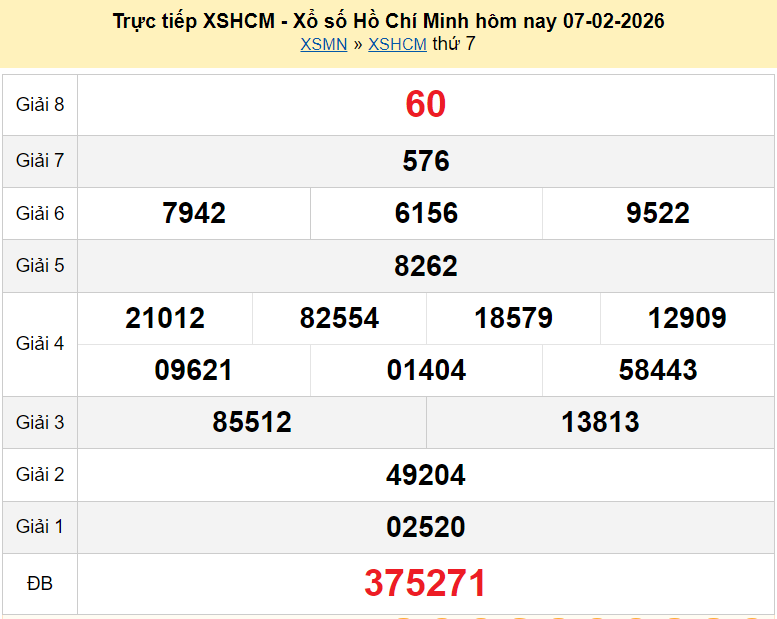 Trực tiếp kết quả xổ số TP.HCM hôm nay ngày 9 tháng 2 XSHCM 9/2/2026