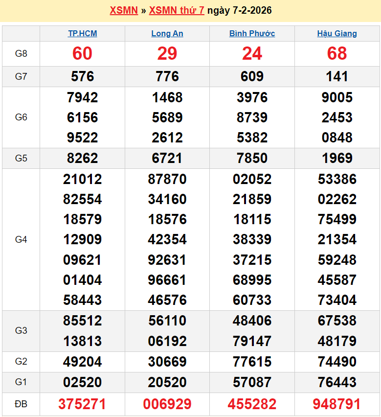Kết quả xổ số hôm nay Chủ nhật ngày 8 tháng 2 năm 2026: XSKG, XSTG và XSDL   XSMN 8/2/2026