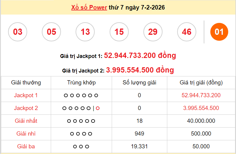 Vietlott 8/2, kết quả xổ số Vietlott Mega hôm nay Chủ nhật ngày 8/2/2026