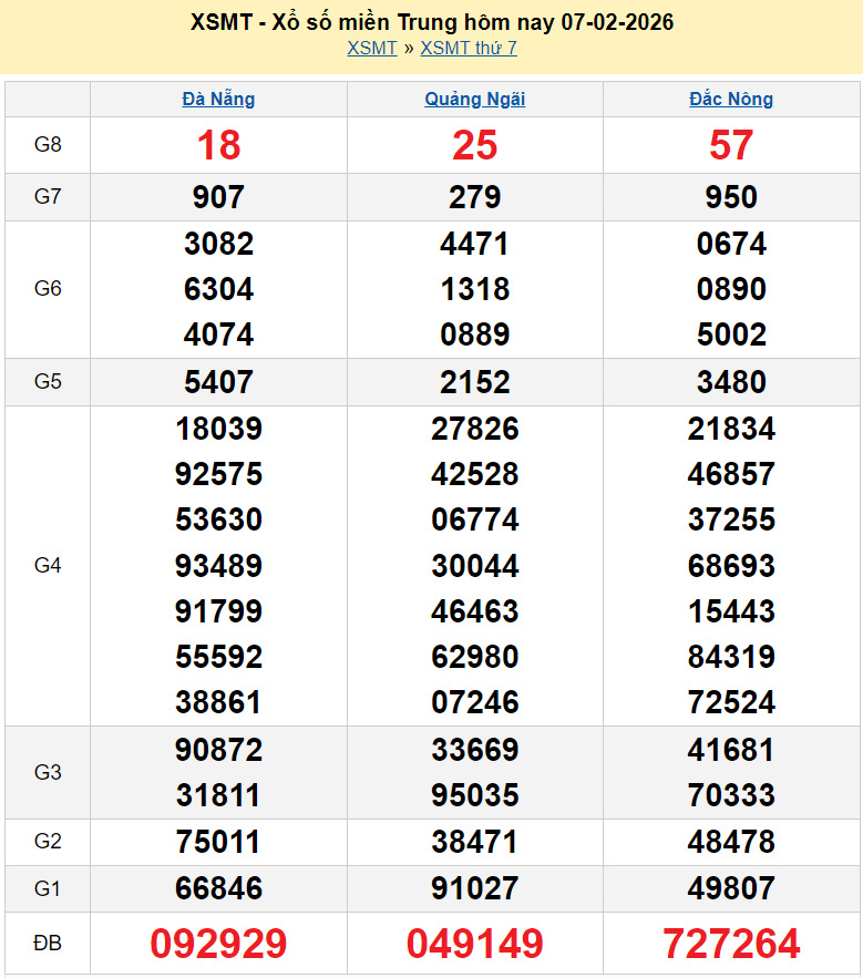 XSMT 8/2/2026, trực tiếp kết quả xổ số miền Trung hôm nay ngày 8 tháng 2 năm 2026