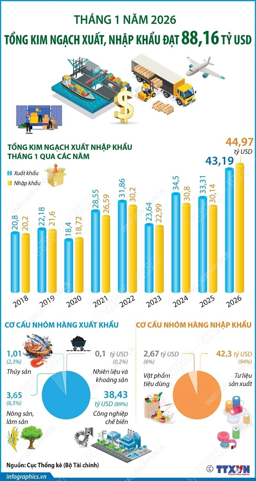 Tháng 1/2026: Tổng kim ngạch xuất, nhập khẩu đạt 88,16 tỷ USD