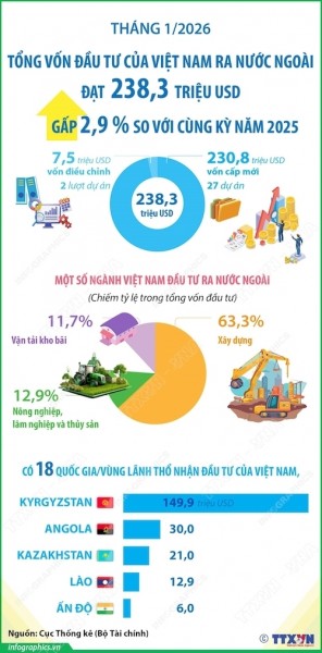 Đầu tư của Việt Nam ra nước ngoài tháng 1/2026 tăng gấp 2,9 lần so với cùng kỳ năm 2025