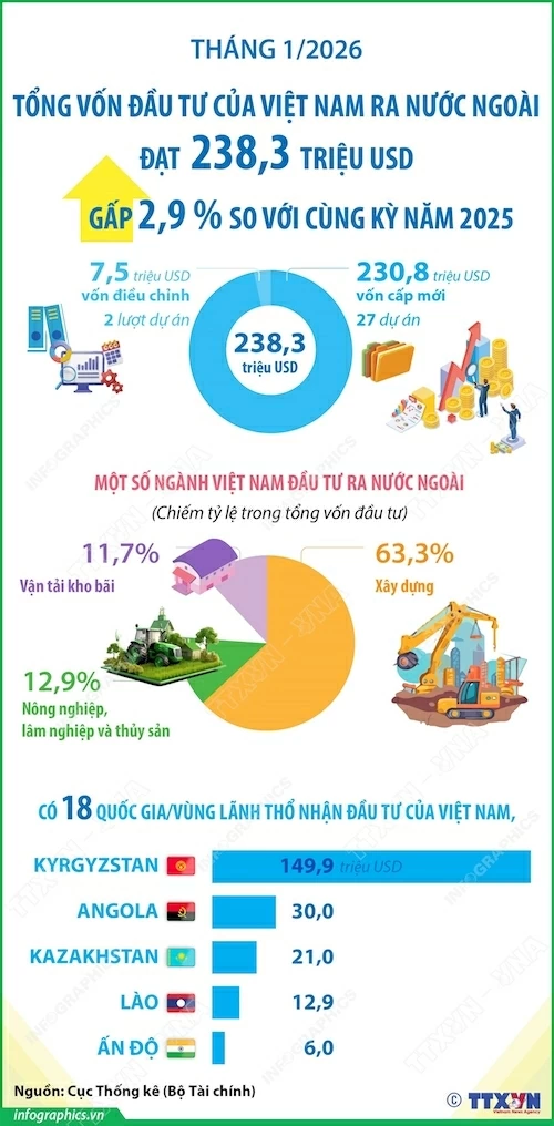 Tháng 1/2026: Đầu tư của Việt Nam ra nước ngoài đạt 238,3 triệu USD, gấp 2,9 lần so với cùng kỳ năm 2025 Tháng 1/2026: Đầu tư của Việt Nam ra nước ngoài đạt 238,3 triệu USD, gấp 2,9 lần so với cùng kỳ năm 2025