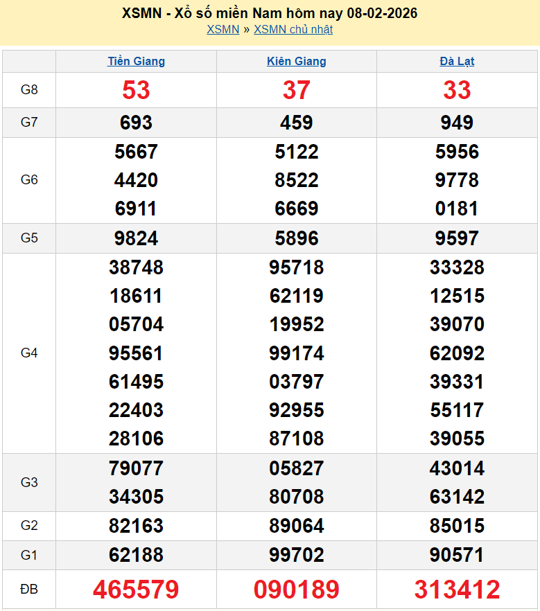 XSMN 9/2, trực tiếp kết quả xổ số miền Nam hôm nay ngày 9 tháng 2 năm 2026
