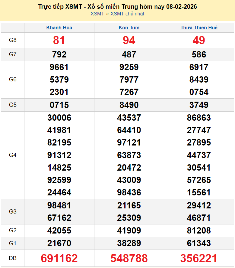 XSMT 8/2/2026, trực tiếp kết quả xổ số miền Trung hôm nay ngày 8 tháng 2 năm 2026