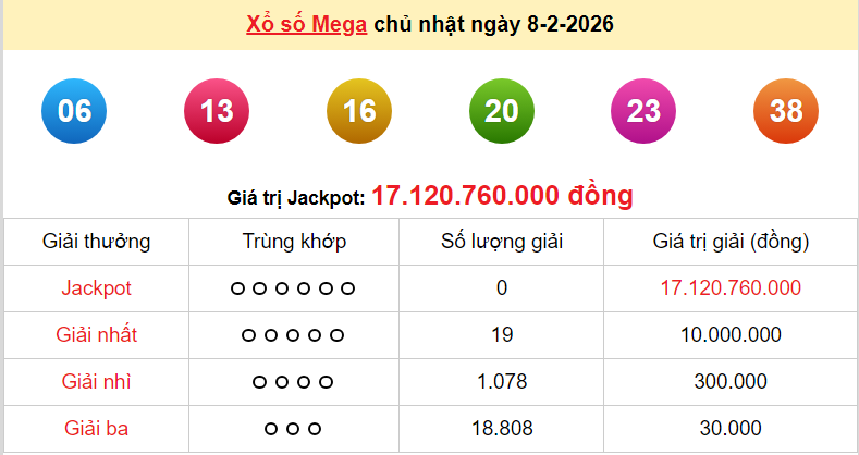 Vietlott 8/2, kết quả xổ số Vietlott Mega hôm nay Chủ nhật ngày 8/2/2026