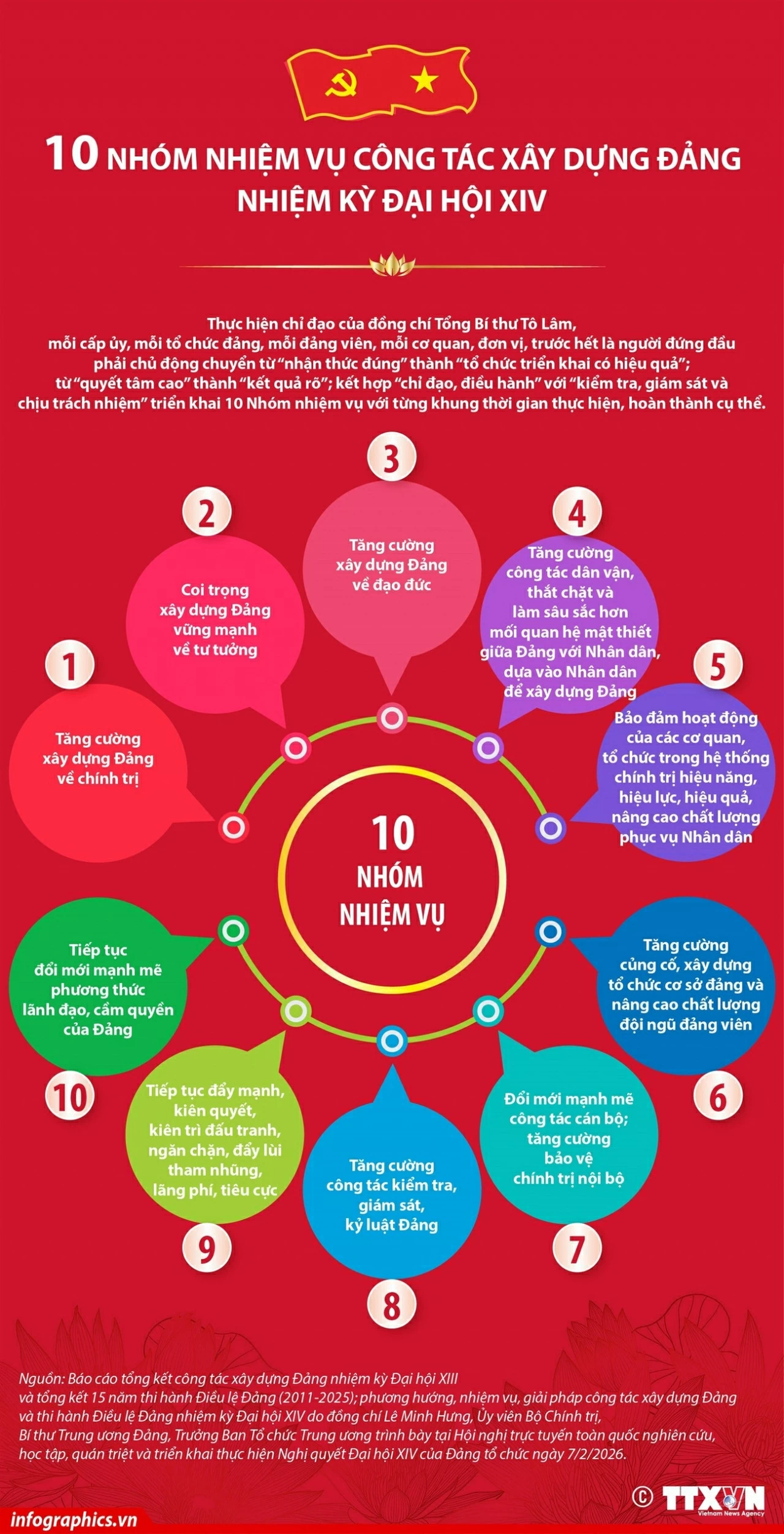 10 nhóm nhiệm vụ công tác xây dựng Đảng nhiệm kỳ Đại hội XIV