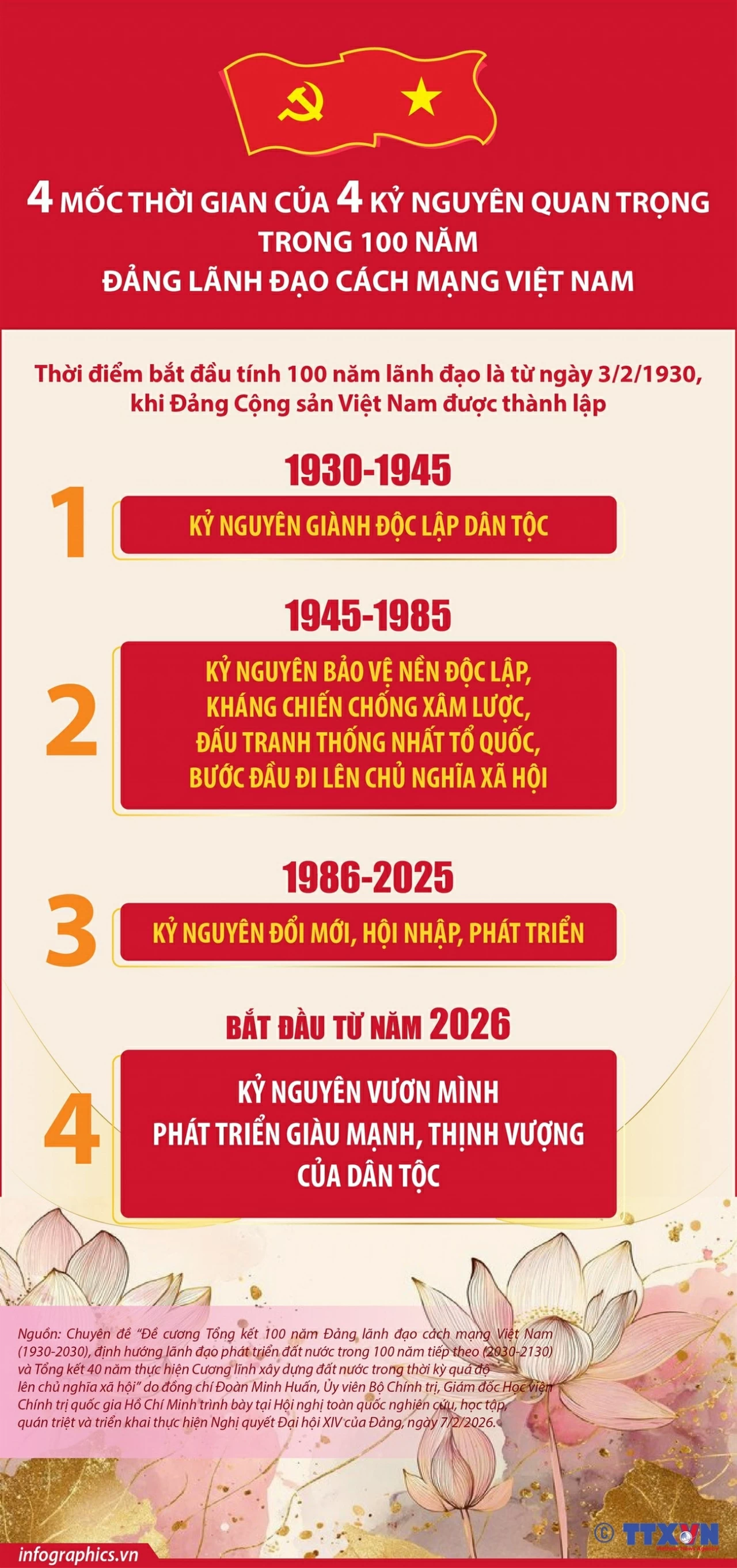 Bốn mốc thời gian của 4 kỷ nguyên quan trọng trong 100 năm Đảng lãnh đạo