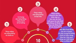 10 nhóm nhiệm vụ công tác xây dựng Đảng nhiệm kỳ Đại hội XIV